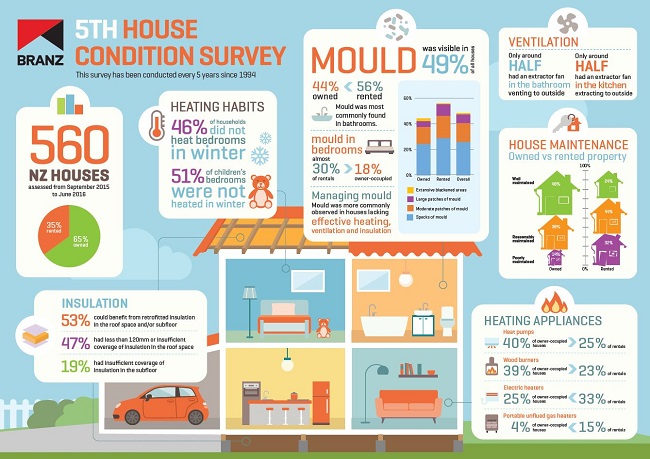 BRANZ 2015 House Condition Survey Results